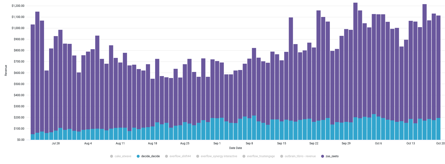 Affiliate Revenue Analysis