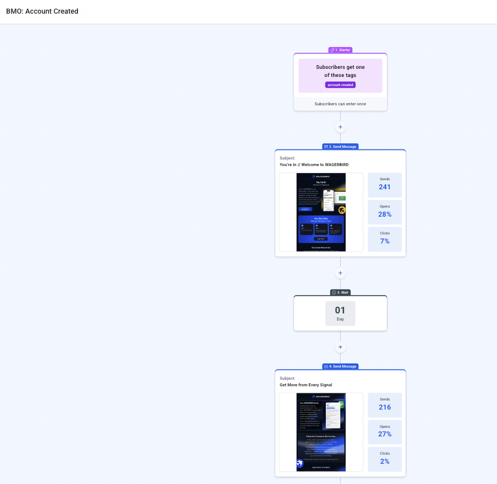 AWeber lifecycle workflow