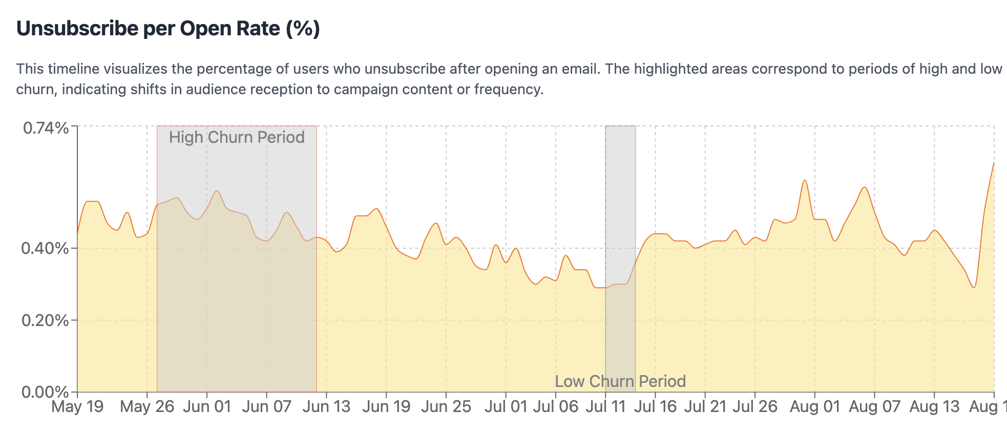 Churn Reduction Analysis