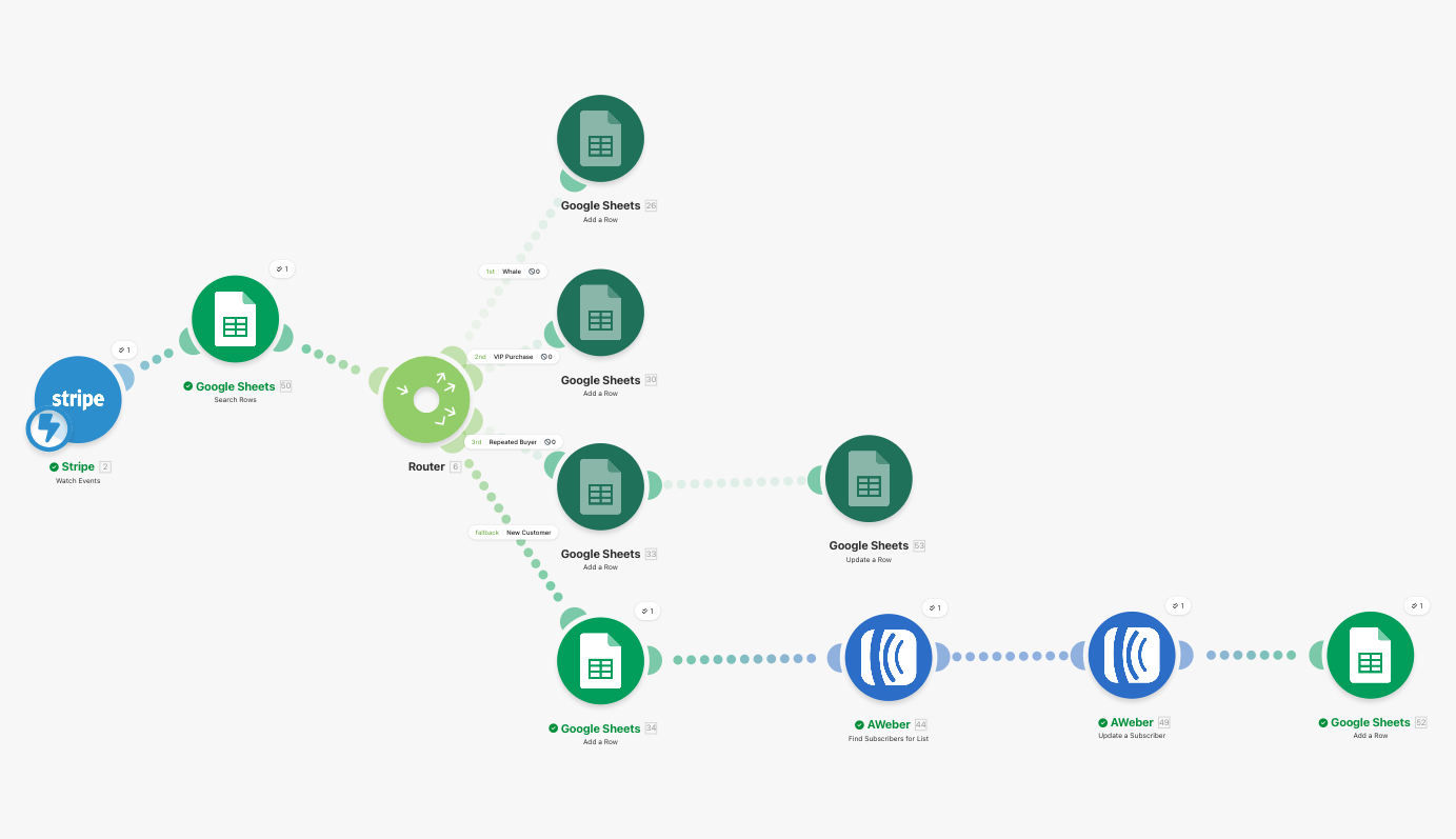 Make.com 4-way pipeline flow