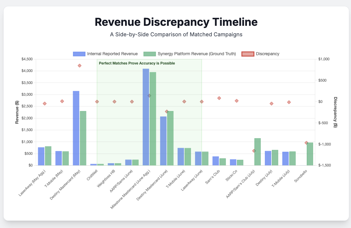 Revenue Discrepancy Timeline Analysis